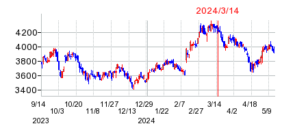 2024年3月14日 15:23前後のの株価チャート